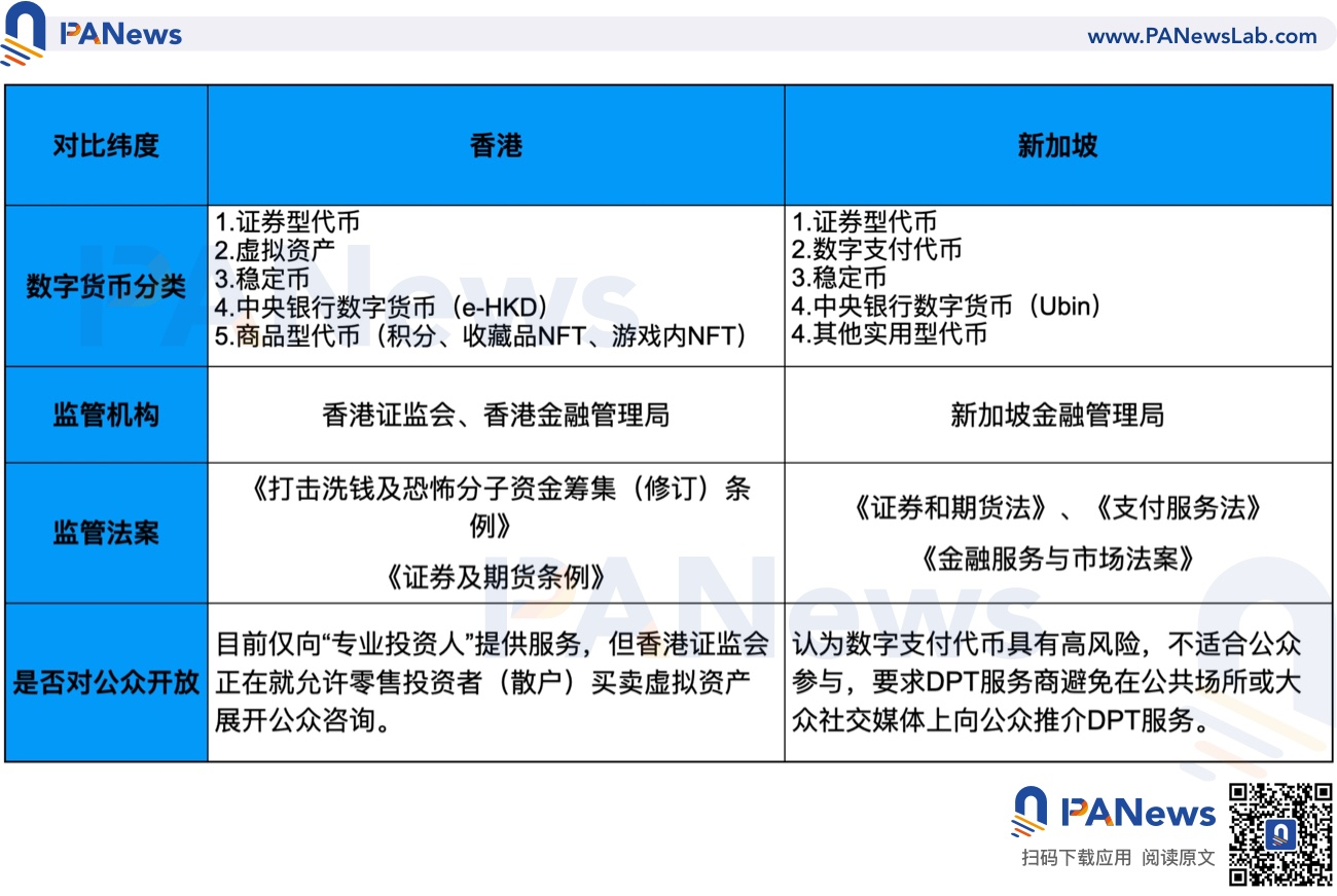 深度：全面比较新加坡与香港数字货币监管政策差异