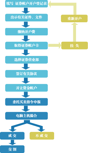 01_股票投资基本流程