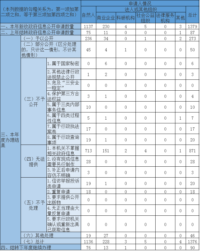 收到和处理政府信息公开申请情况