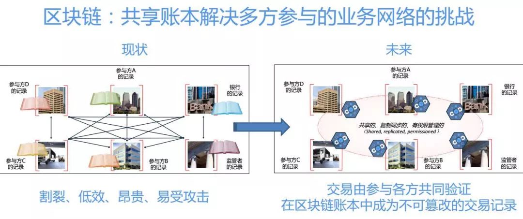 区块链供应链应用_区块链在物流供应链中的应用_区块链技术在供应链中的应用：如何通过数字货币改善物流效率