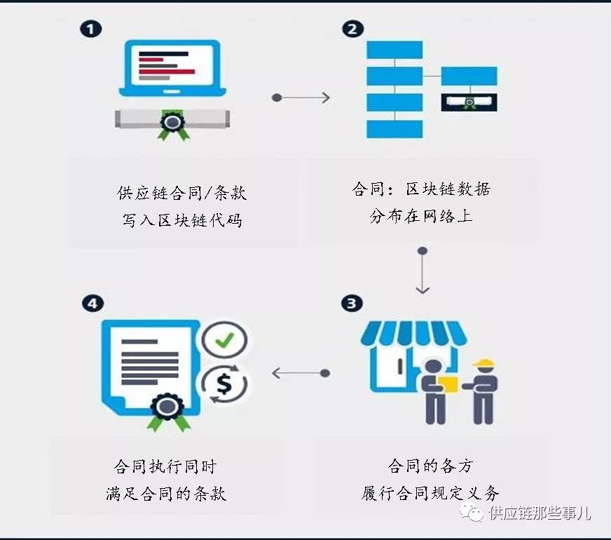 区块链供应链应用_区块链技术在供应链中的应用：如何通过数字货币改善物流效率_区块链在物流供应链中的应用