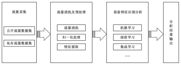 攻防对抗中的加密恶意流量分析技术