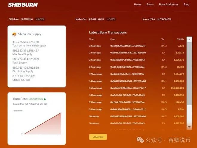 -柴犬社区再次成功销毁 SHIB 模因币，从而大幅提高了销毁率。_币销毁_chz币销毁机制