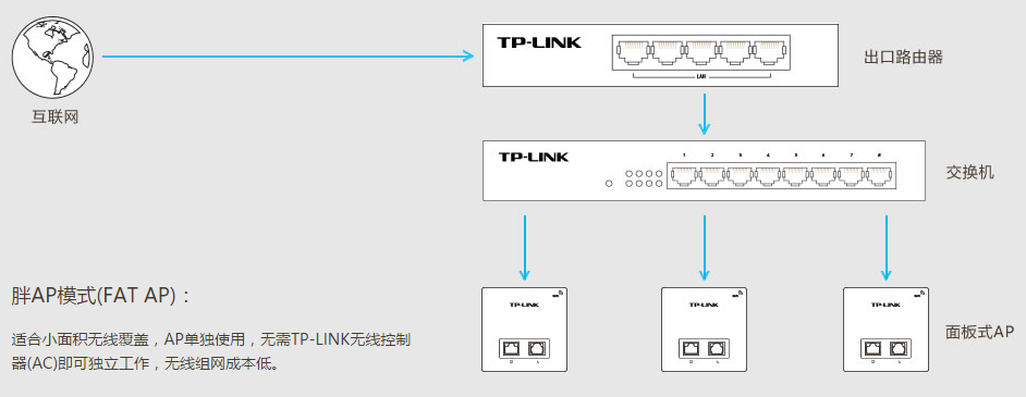 控制无线网络：TP-Link APP的基本操作指南_失落的星球2基本键盘操作_tp无线控制器怎么设置的