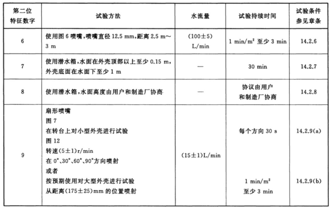 防水值ip_手机ip防水等级是怎么划分的_IP68级防水标准如何影响手机设计？