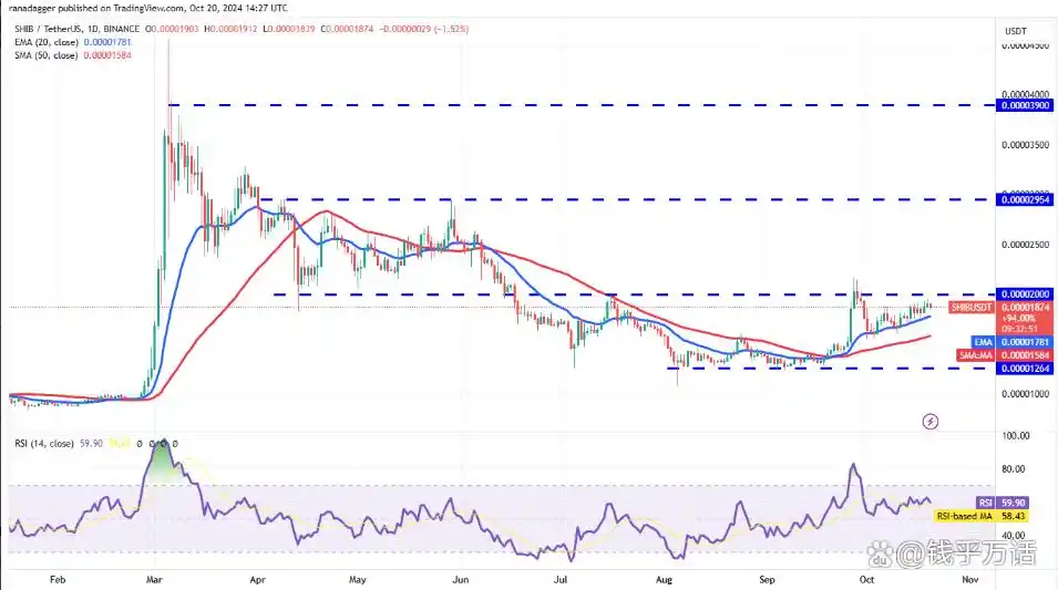 比特币（BTC）告别 100,000 美元，柴犬（SHIB）接近最后支撑位，XRP 强于其他所有货币_比特美元是什么意思_比特兑美元