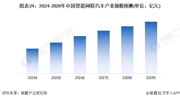 中国智能网联汽车产业规模预测