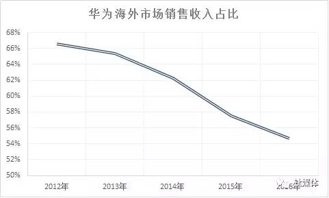 华为的全球战略布局_华为的市场战略_了解华为在全球市场的战略布局
