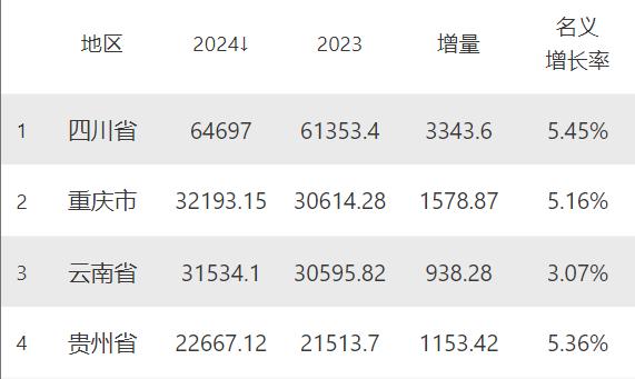 云南超5万亿大规模基建计划_云南将安排10亿元_2024年，云南省GDP估计将达到31534亿元，如何推动可持续发展？