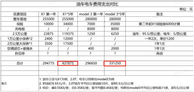 特斯拉对比燃油车用费高还是低_特斯拉和燃油车区别_特斯拉Model Y与传统燃油车的对比分析