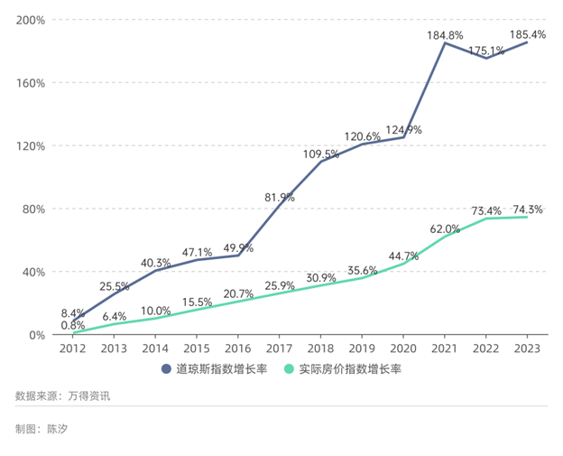 图1: 美国股市和房市相对于2011年的涨幅