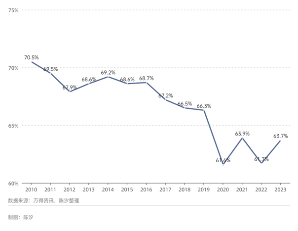 图3: 中国城镇居民消费倾向（2014年-2023年）