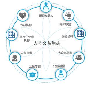 区块链公益商业模式_数字货币如何重塑公益事业：利用区块链技术提高募捐透明度_区块链公益怎么赚钱