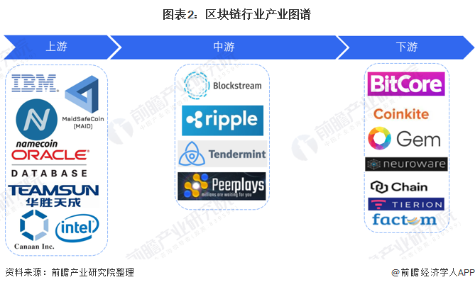 图表2：区块链行业产业图谱