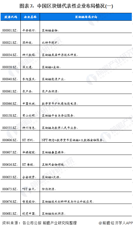 图表7：中国区块链代表性企业布局情况(一)