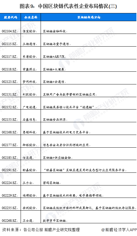 图表9：中国区块链代表性企业布局情况(三)