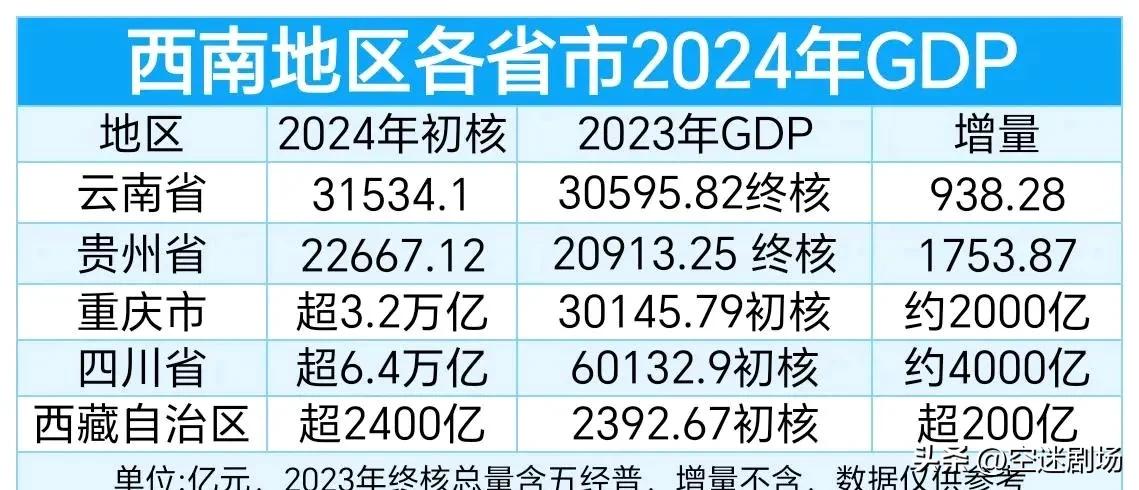 31534亿的背后：2024年云南省经济数据解读与政策建议_云南省的经济发展动向_云南省经济发展落后的建议